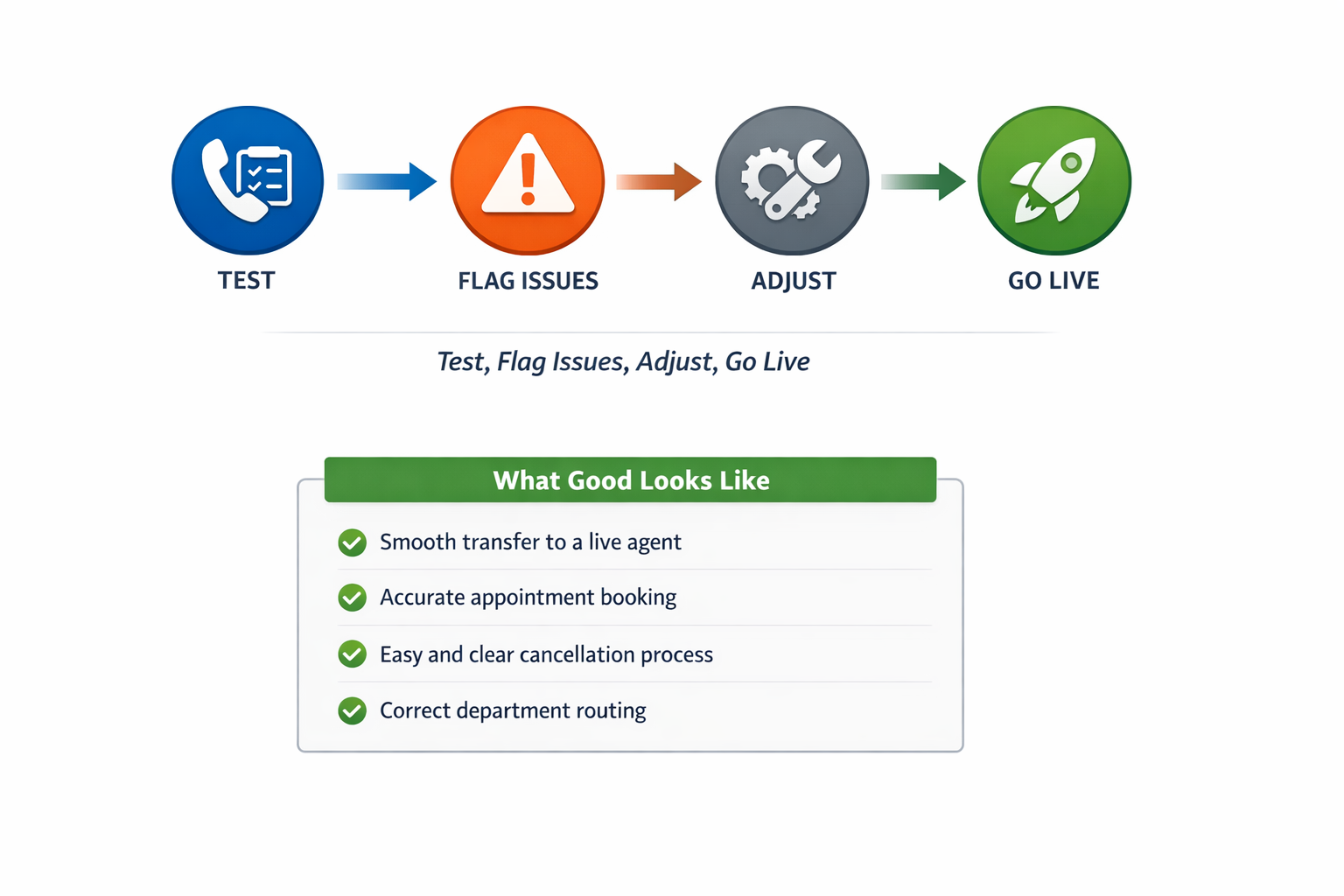 Go Live Testing Pre-Go-Live Test Call Guide for Toma